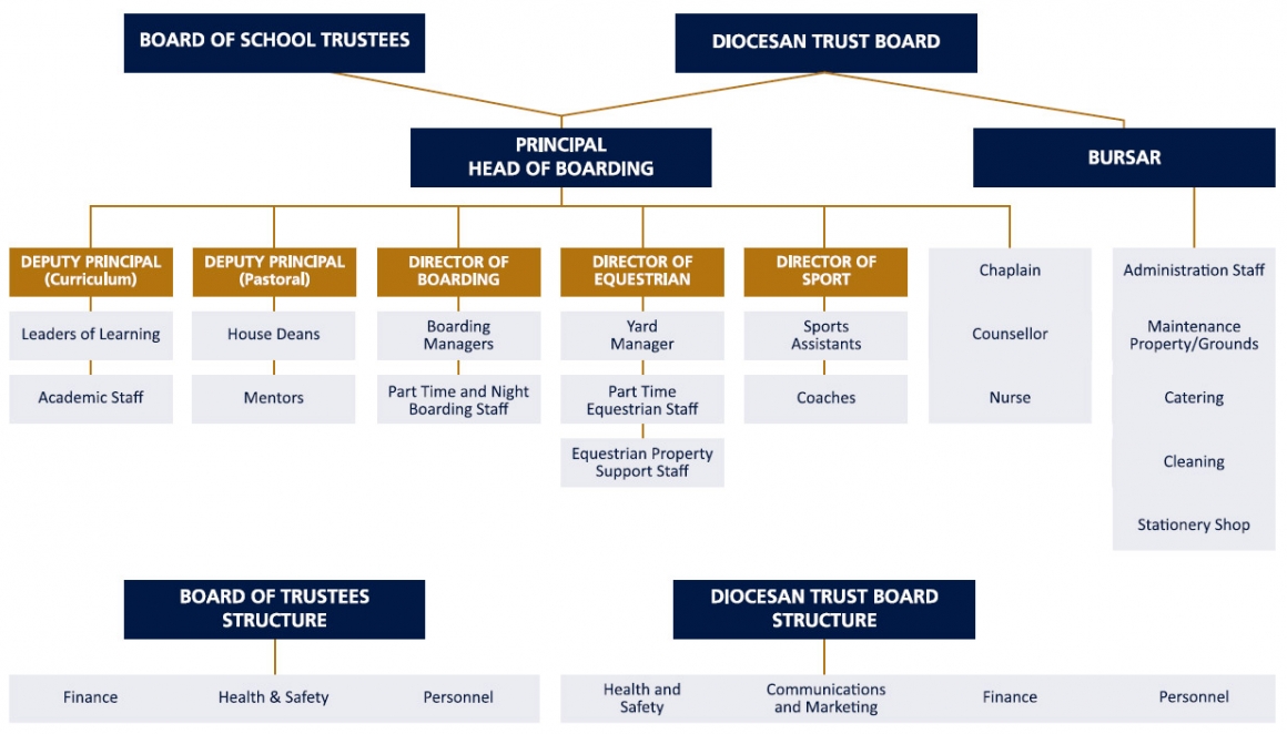 Diocesan Board + Board of trustees Nga Tawa Diocesan School
